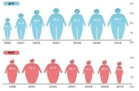 Gender advantage of women-More fat and with bigger advantage!